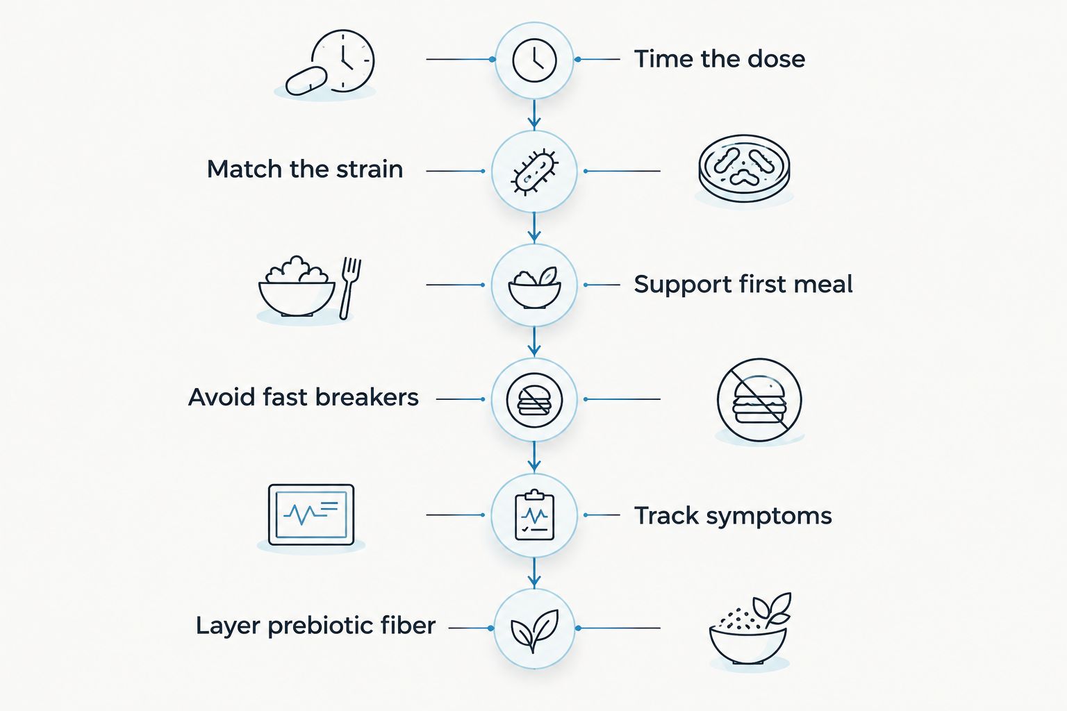 Six-step timeline for taking probiotics around an intermittent fasting schedule