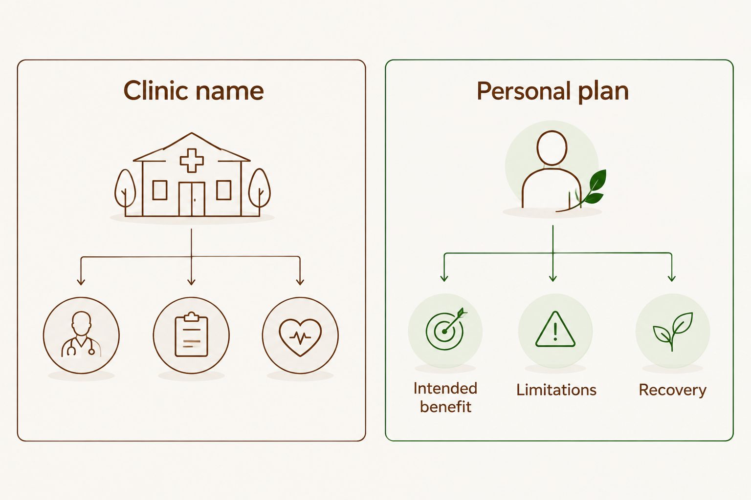 Comparison showing that a personal plan should explain intended benefit, limitations and recovery.