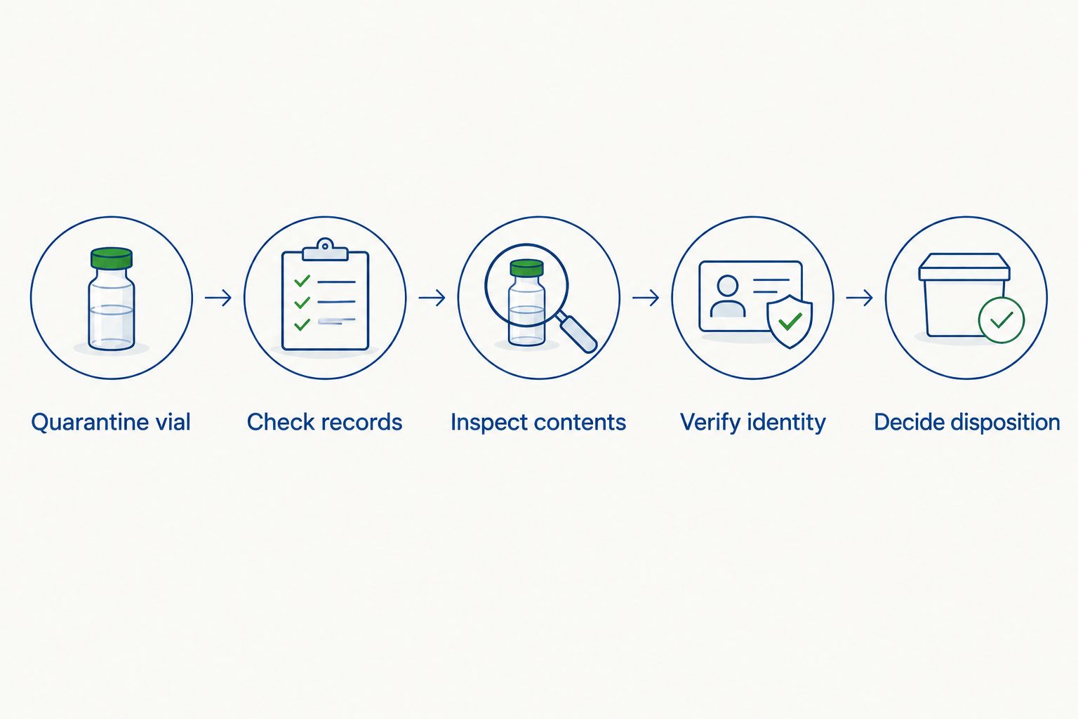 Decision sequence for checking a questionable research peptide vial