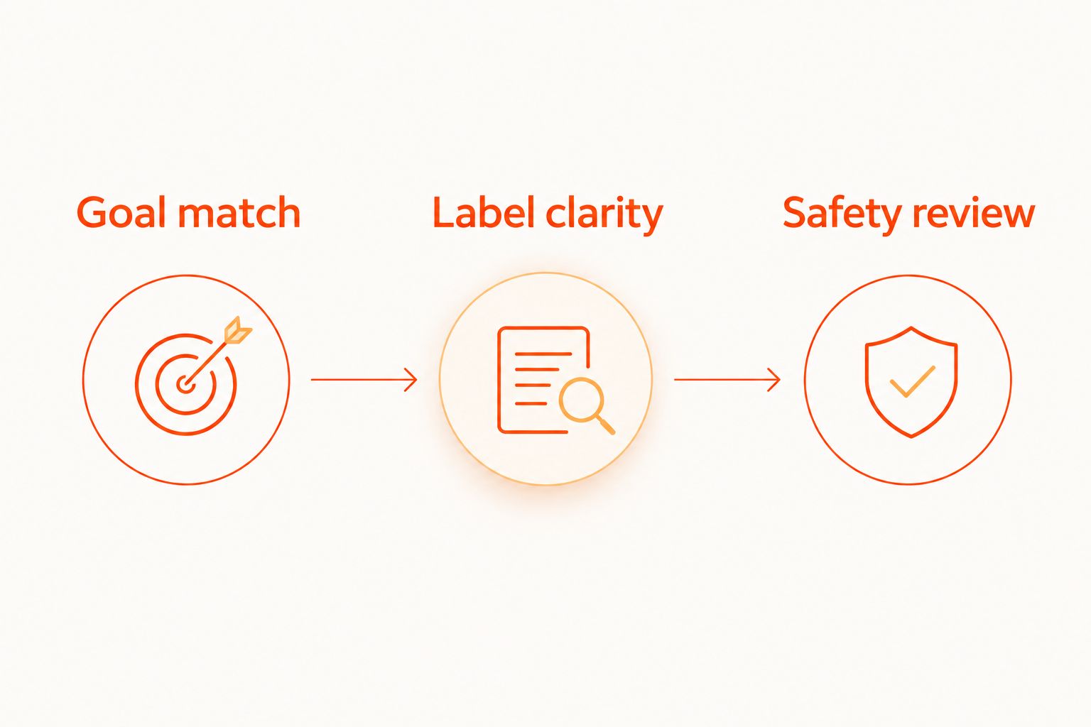 Three checks before choosing a sleep supplement: goal match, label clarity, and safety review