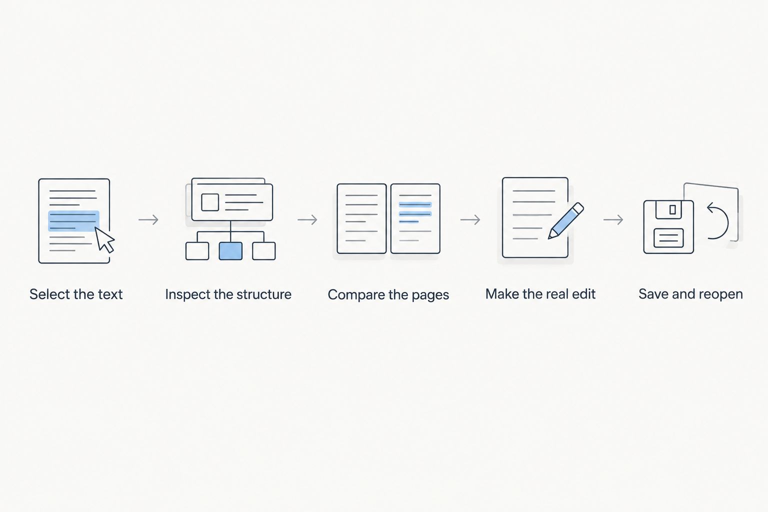 Document conversion checks from selecting text through reopening the edited file