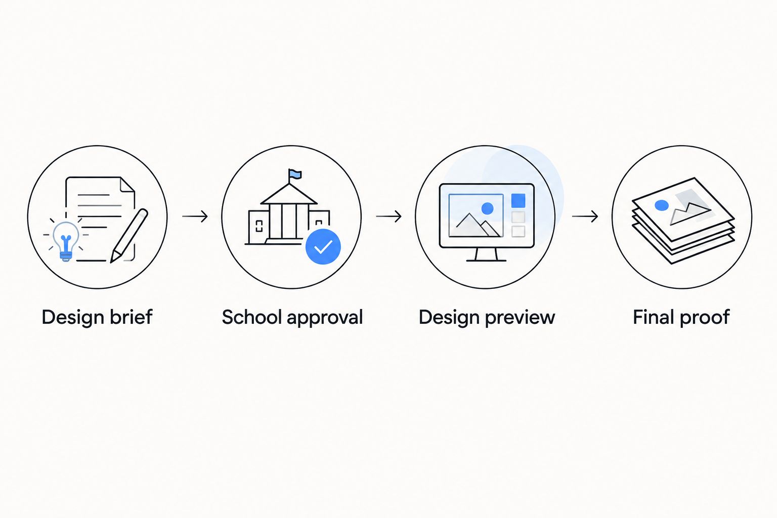 Four artwork checkpoints from the design brief to the final proof