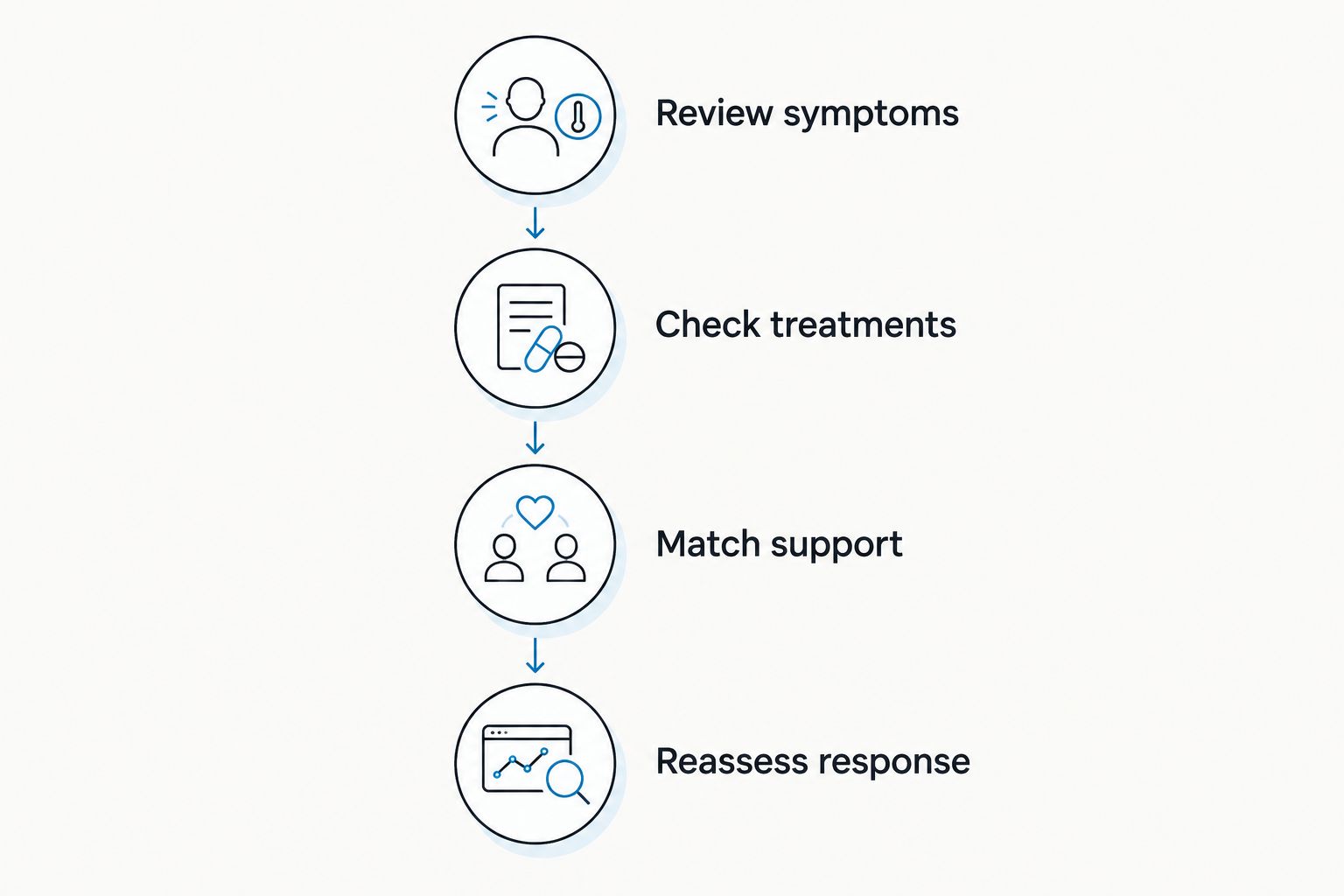Four steps for choosing symptom support before adding another supplement