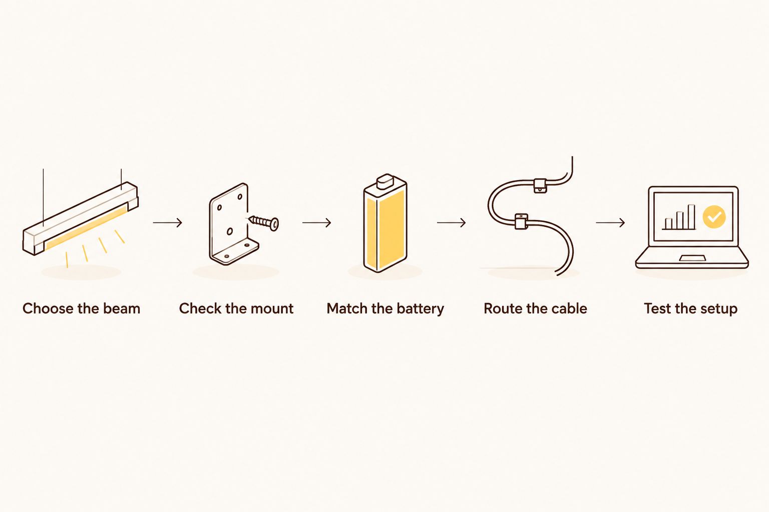 Five checks covering beam choice, mounting, battery matching, cable routing and setup testing