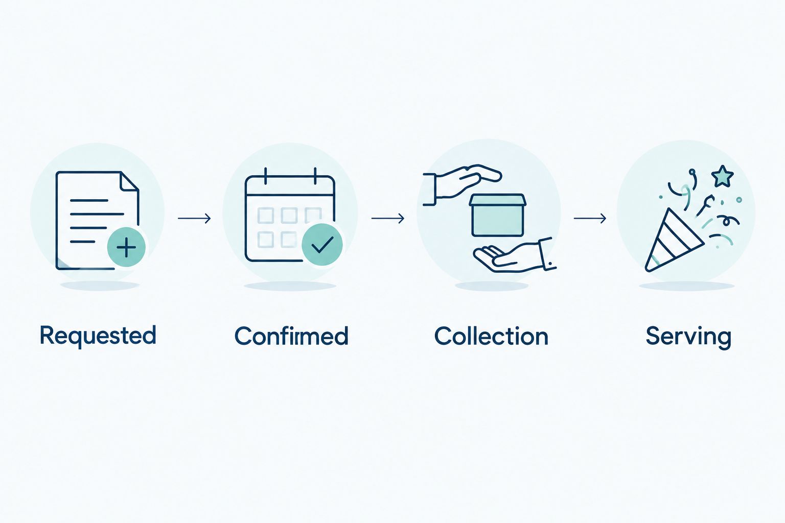 Four stages separating a cake request, confirmation, collection, and serving