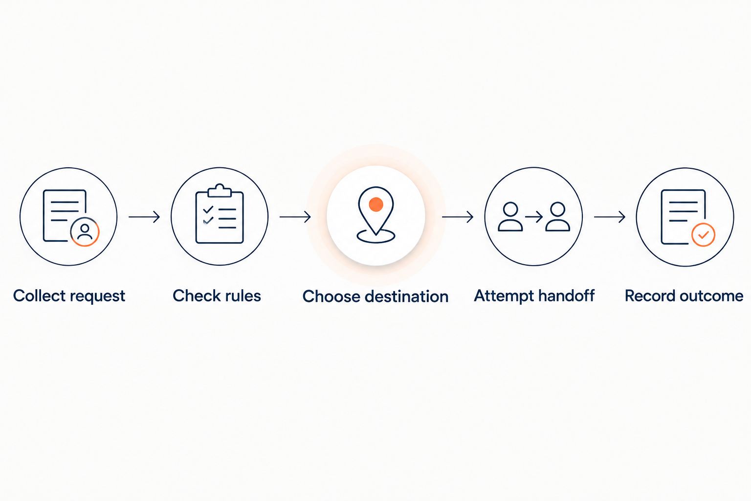 Call escalation sequence from collecting the request to recording the handoff outcome
