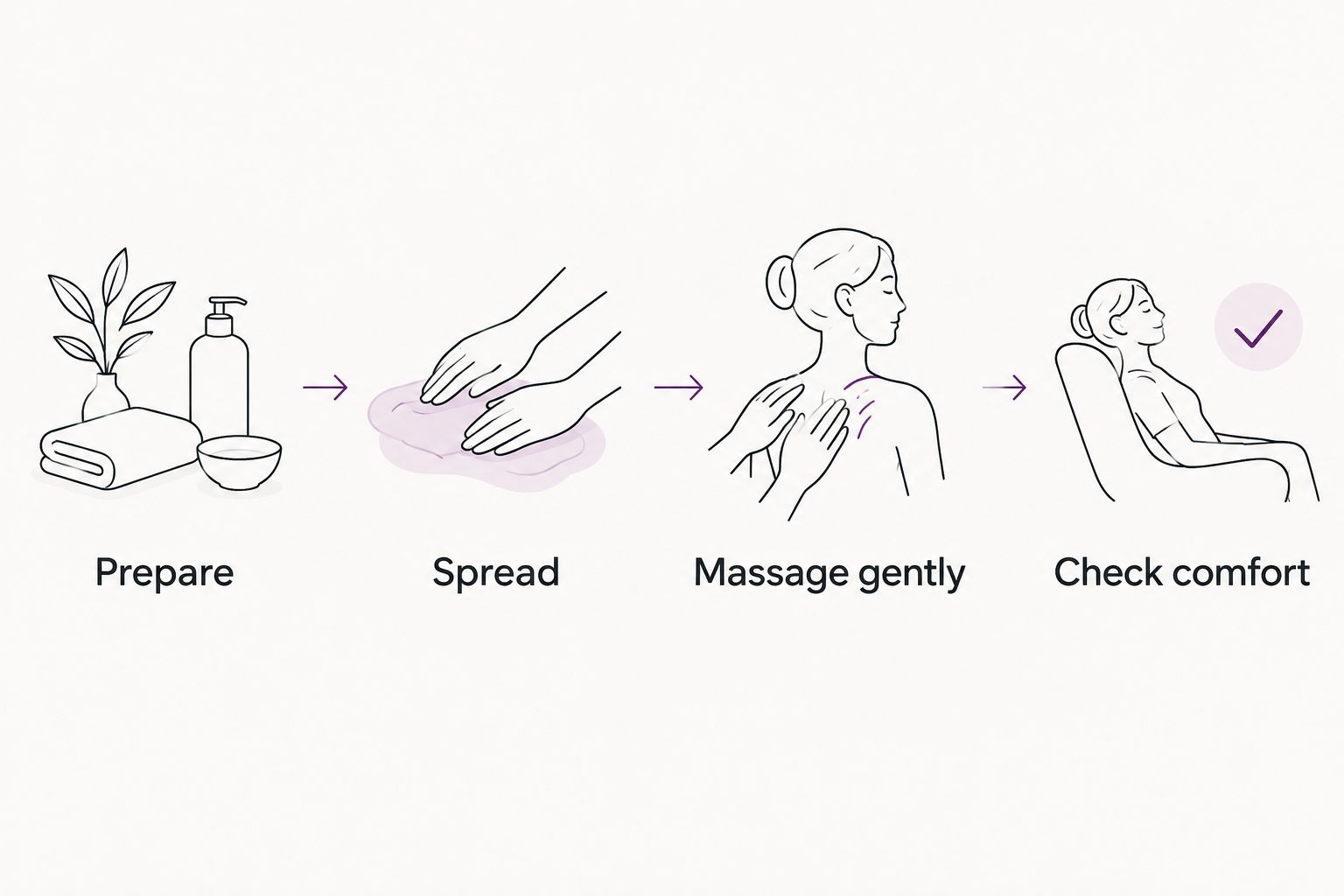 Four application steps: prepare, spread, massage gently, and check comfort