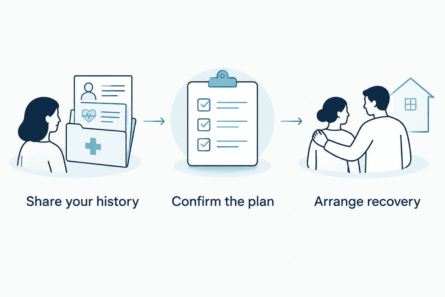 Preparation steps: share your health history, confirm the sedation plan, and arrange recovery.