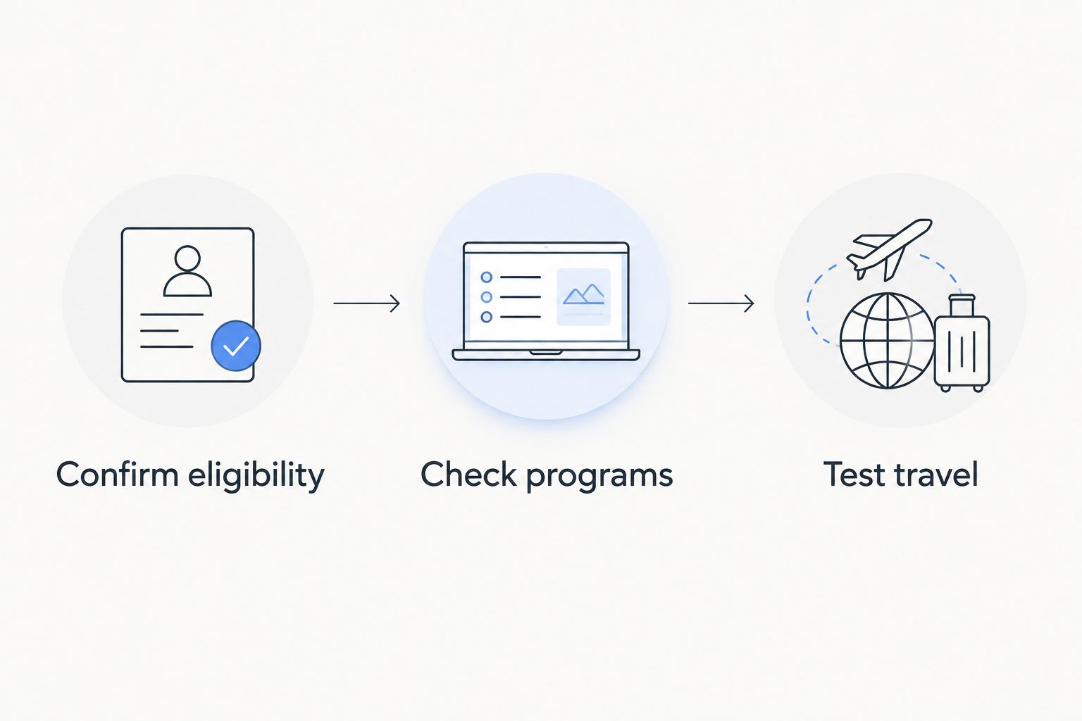Three property checks: confirm eligibility, check programs, and test travel