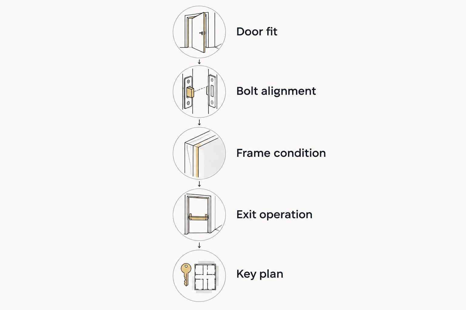 Five checks covering deadbolt fit, alignment, frame condition, exit operation, and key planning.