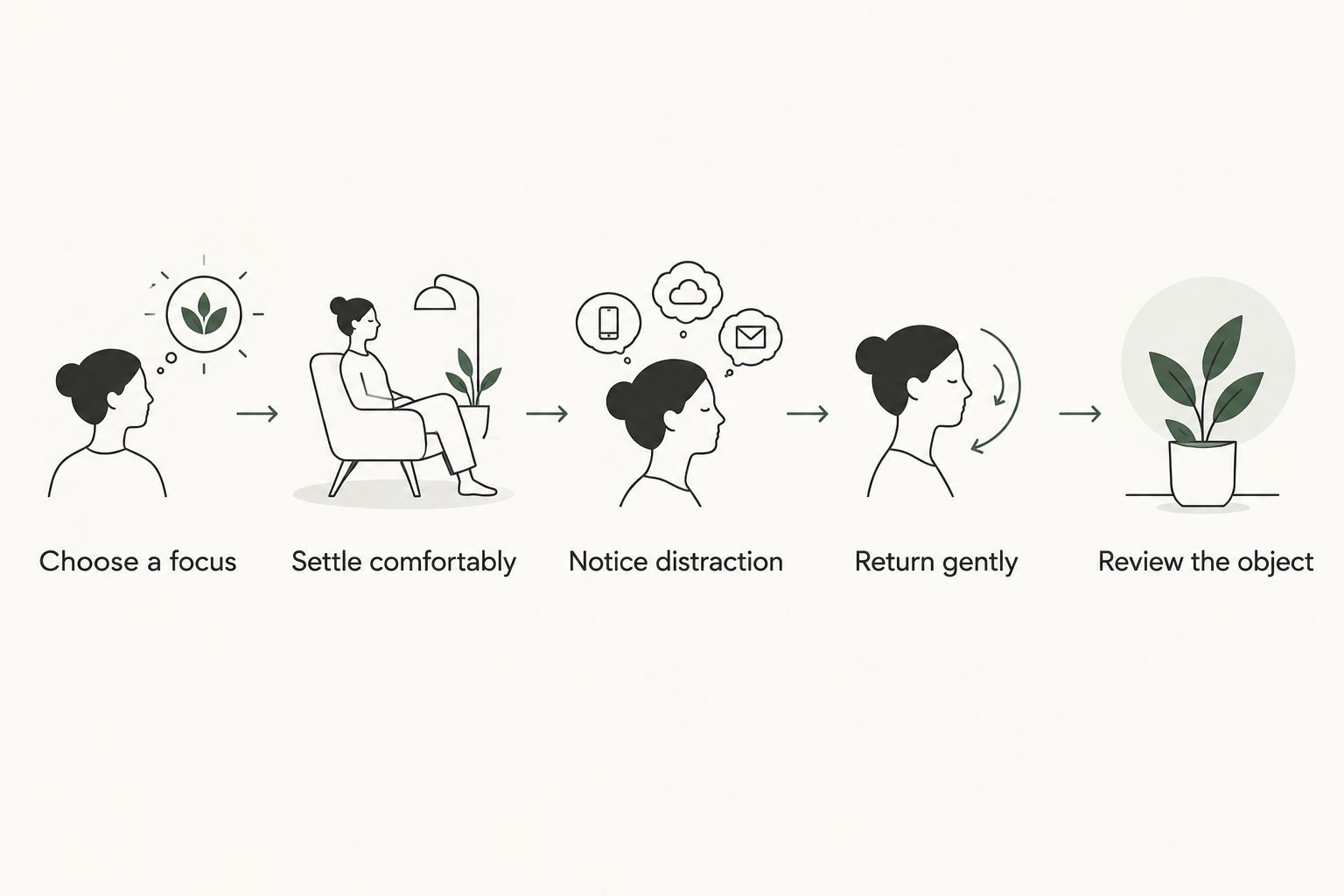 Five steps for trying an optional attention anchor during meditation