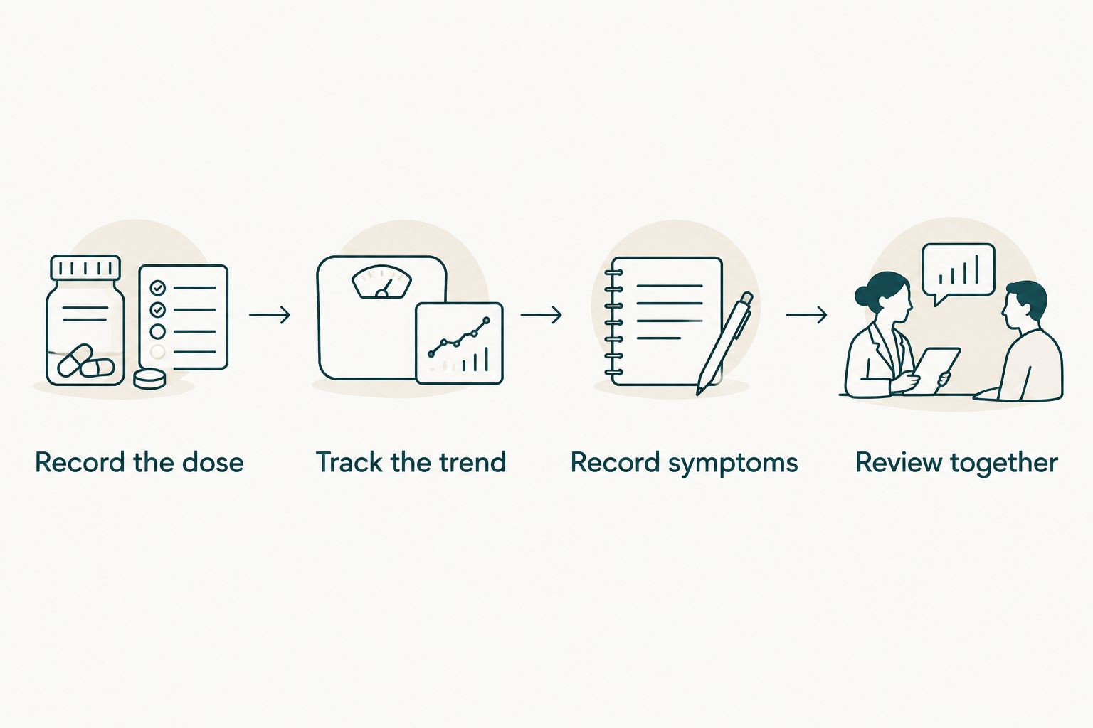 Four steps for tracking Wegovy treatment, weight trends and symptoms before a clinical review.