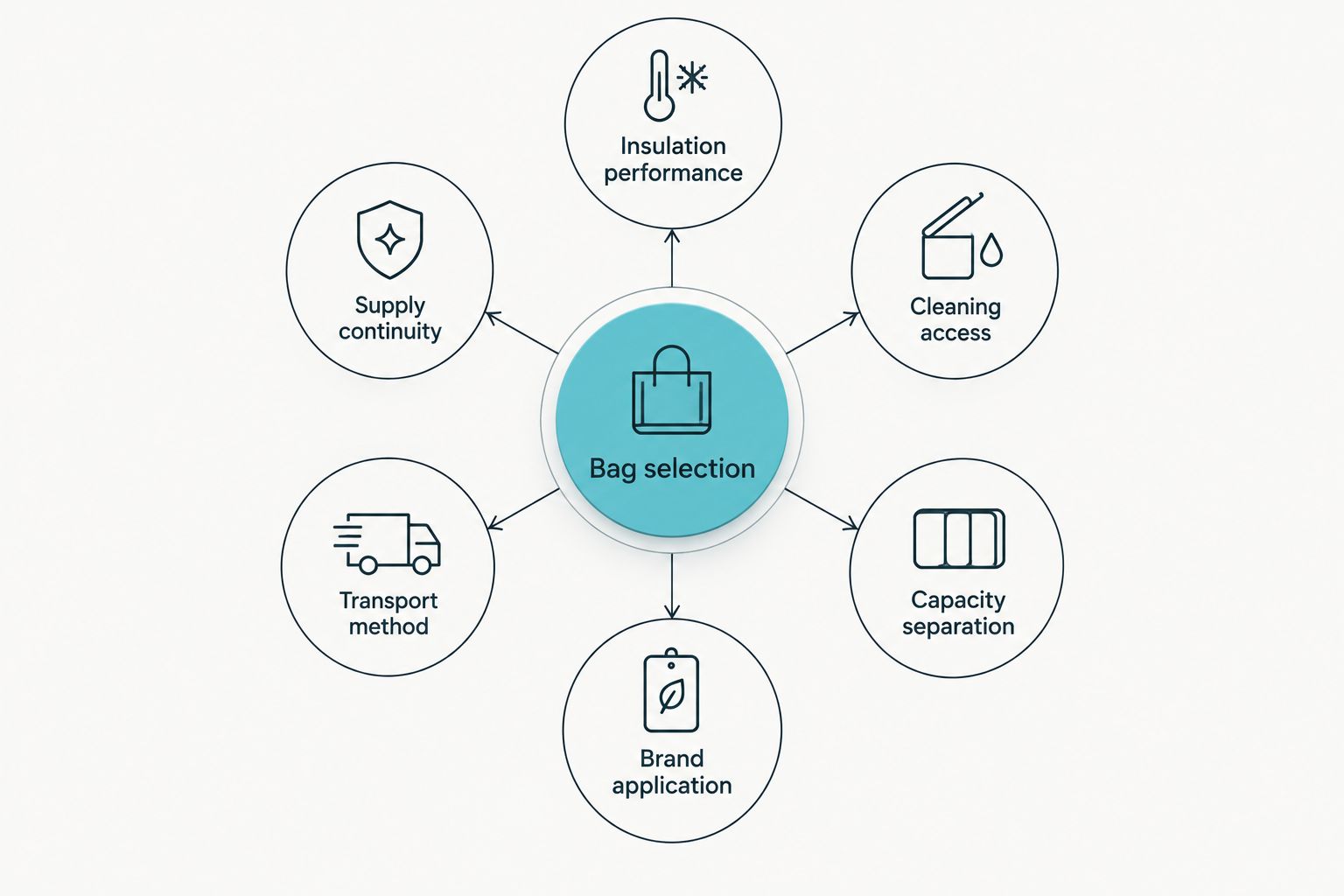 Six criteria for selecting food delivery bags for a courier fleet