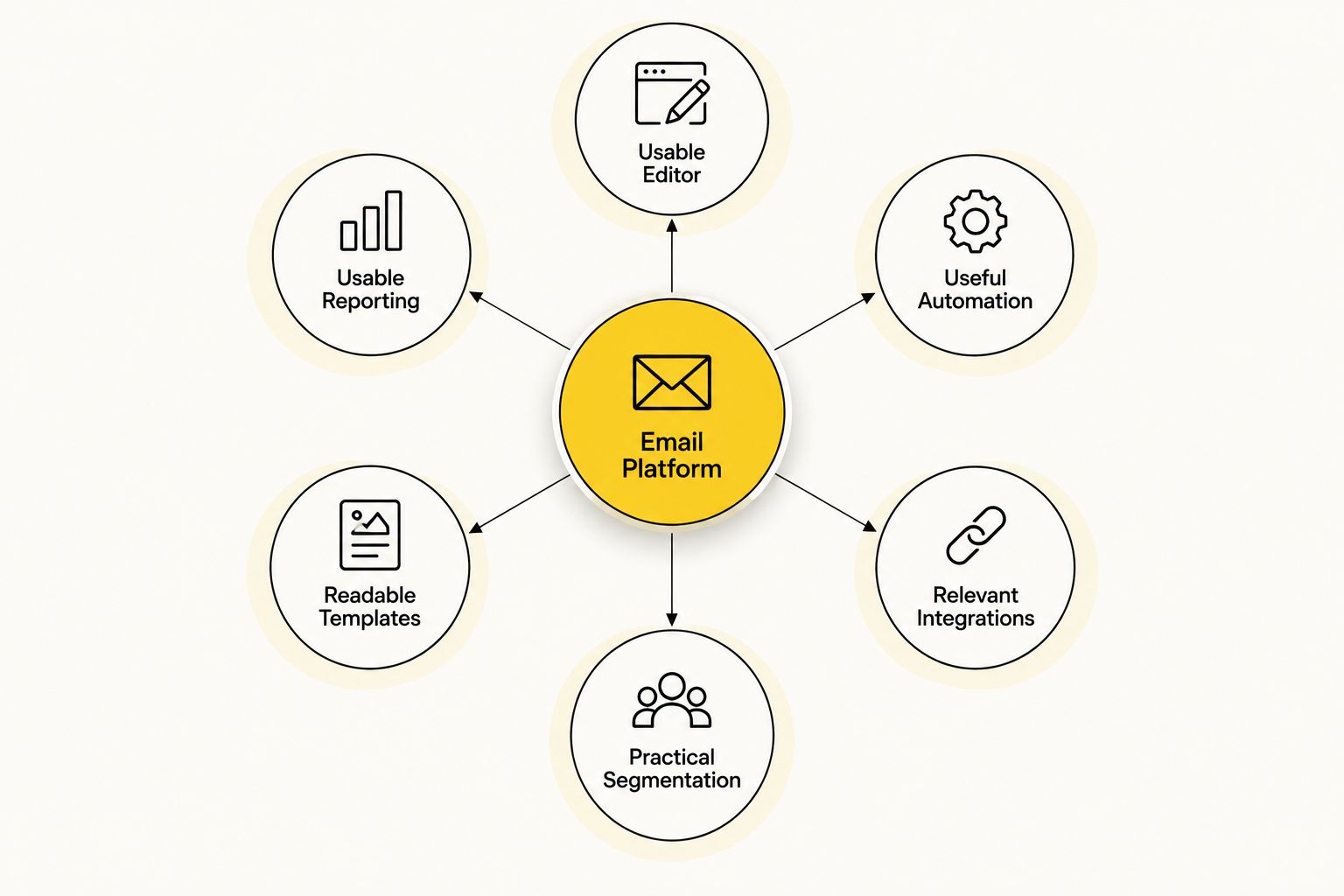 Six criteria arranged around an email platform selection hub