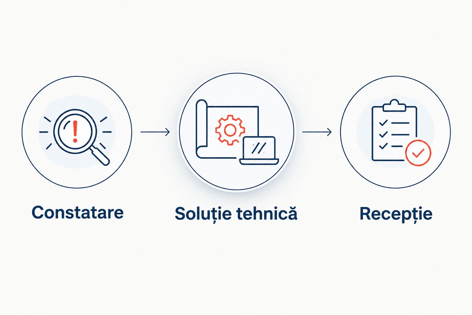 Etapele evaluării unei lucrări: constatare, soluție tehnică și recepție.