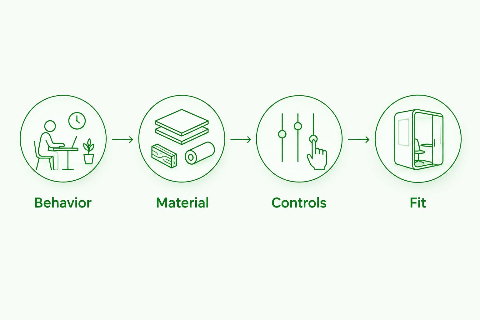 Four planning steps connect pet behavior, material, controls, and fit.