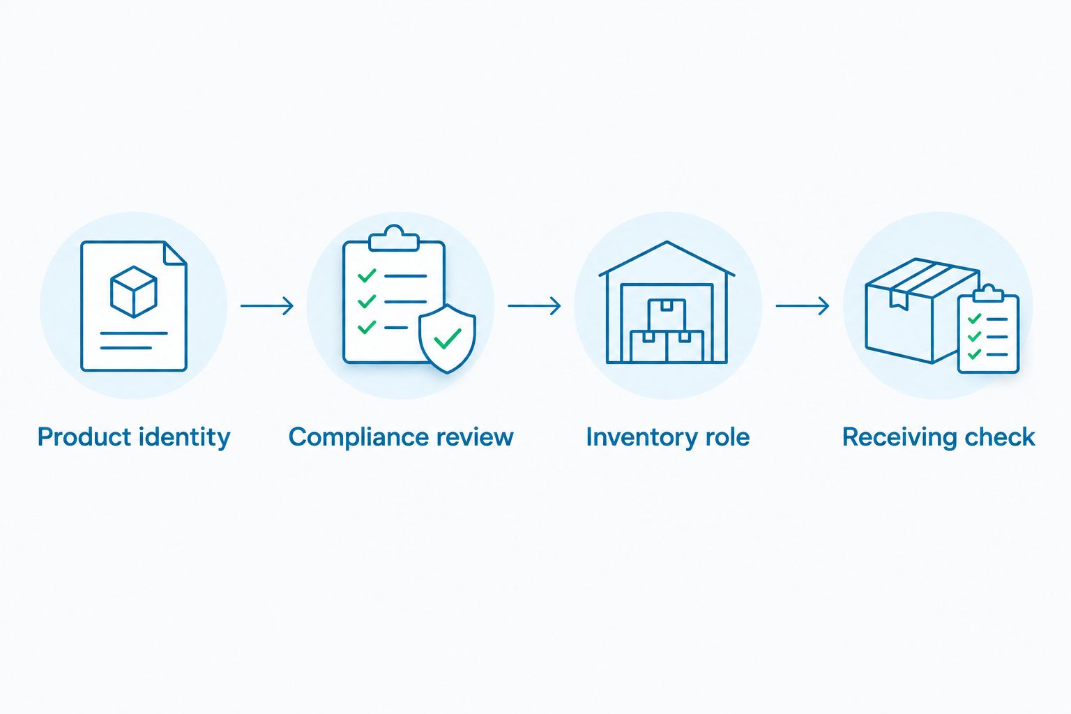 Four purchasing checks covering product identity, compliance review, inventory role, and receiving inspection.