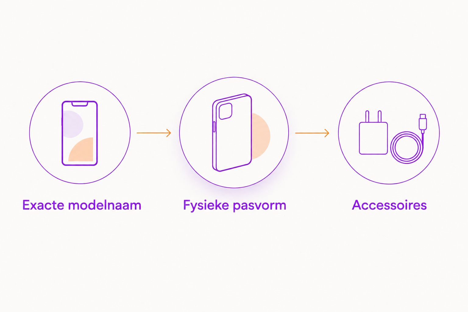 Drie controles voor een telefoonhoesje: exacte modelnaam, fysieke pasvorm en accessoires.