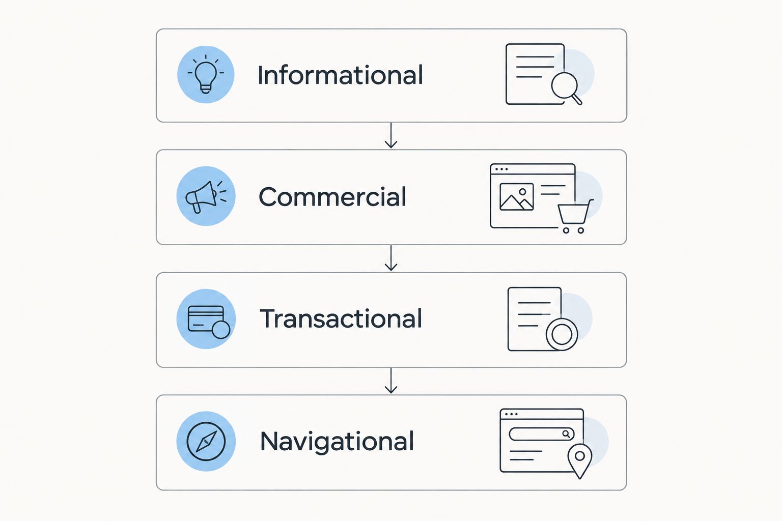 Four search intents stacked from informational to navigational