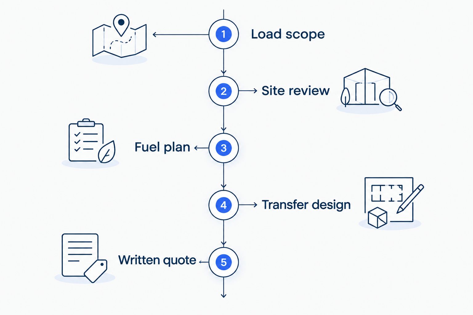 Five planning stages from defining electrical loads to obtaining a written generator installation quote