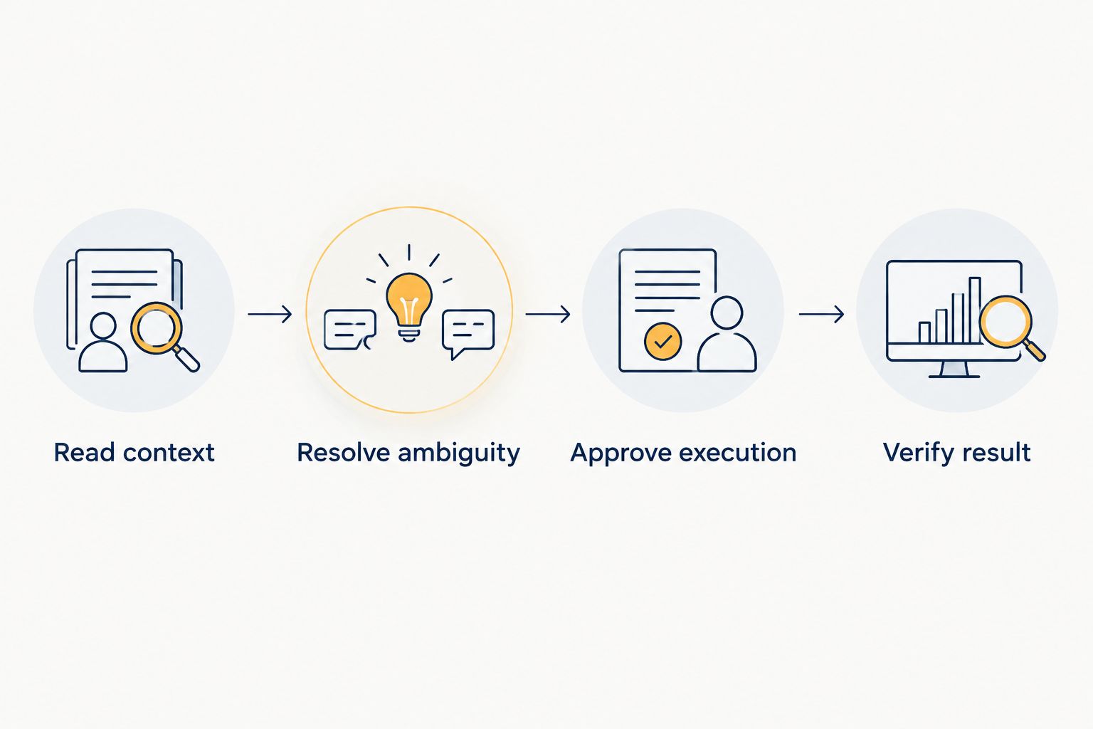 Evaluation sequence covering context, ambiguity, execution approval, and result verification.