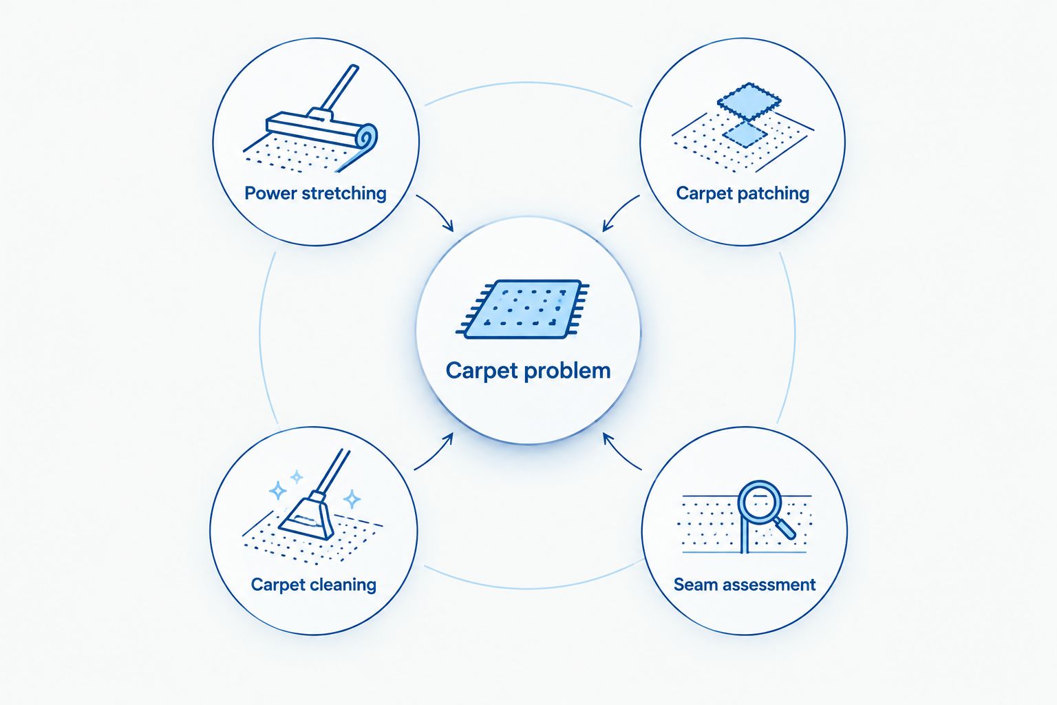 Carpet problems matched to stretching, patching, cleaning, and seam assessment