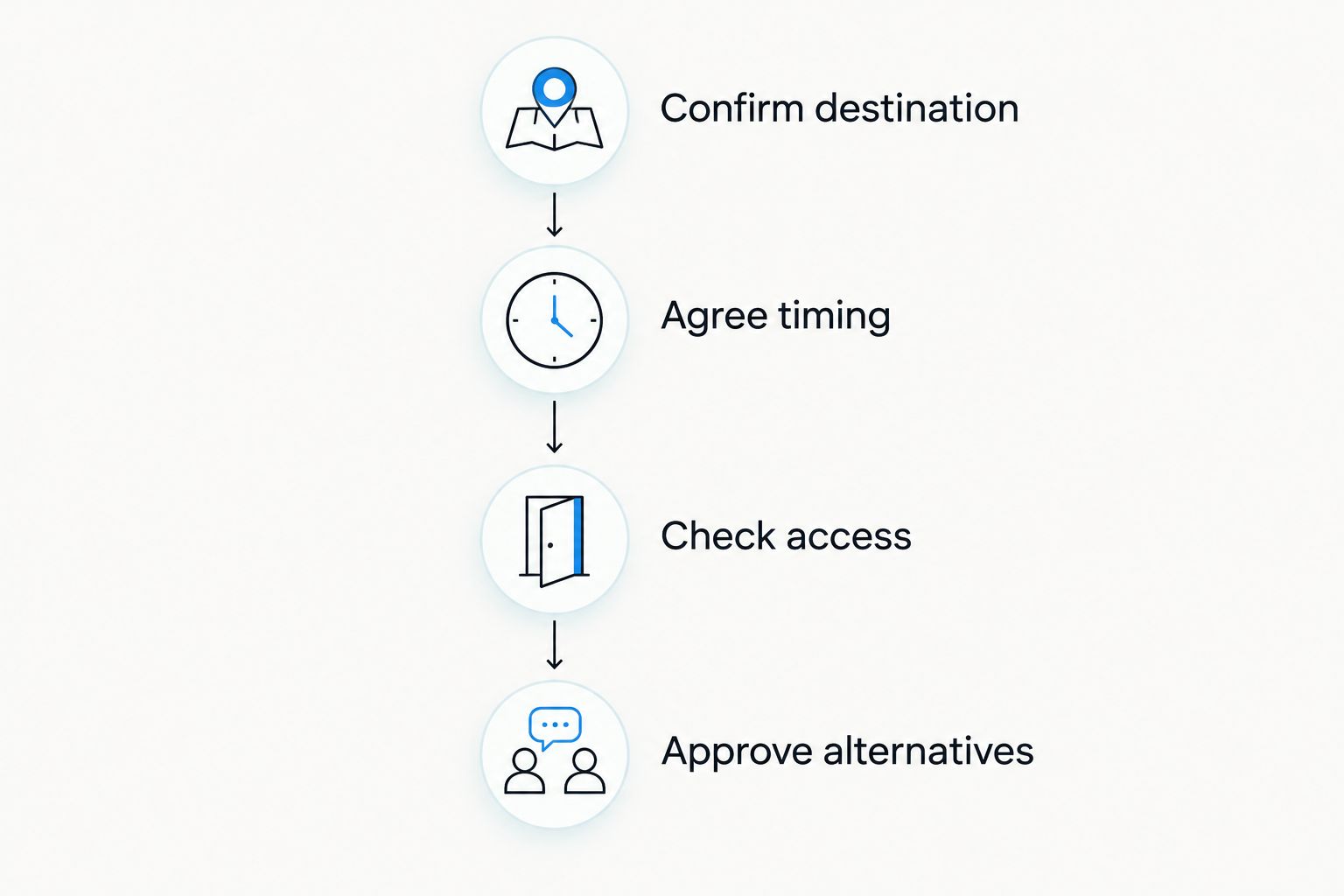 Four ordering checks covering destination, timing, access and alternative handover arrangements