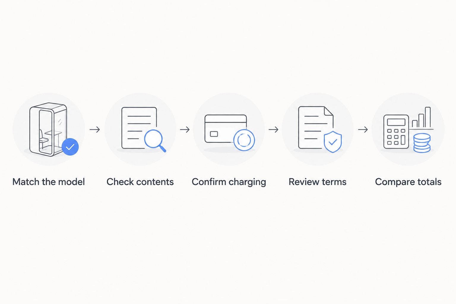Five purchase checks covering model, contents, charging, terms and the final total.