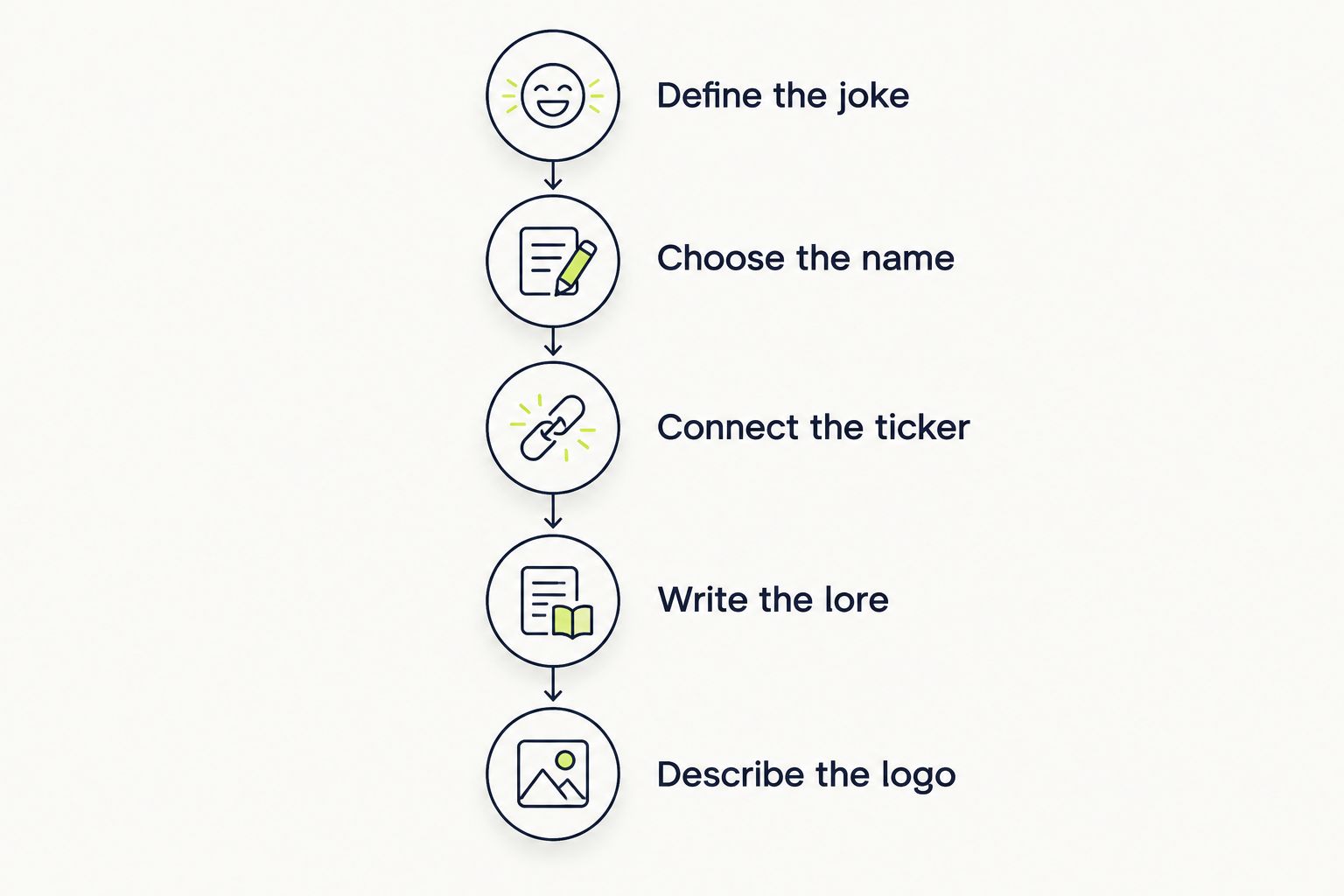 Five concept-drafting steps from defining the joke to describing the logo