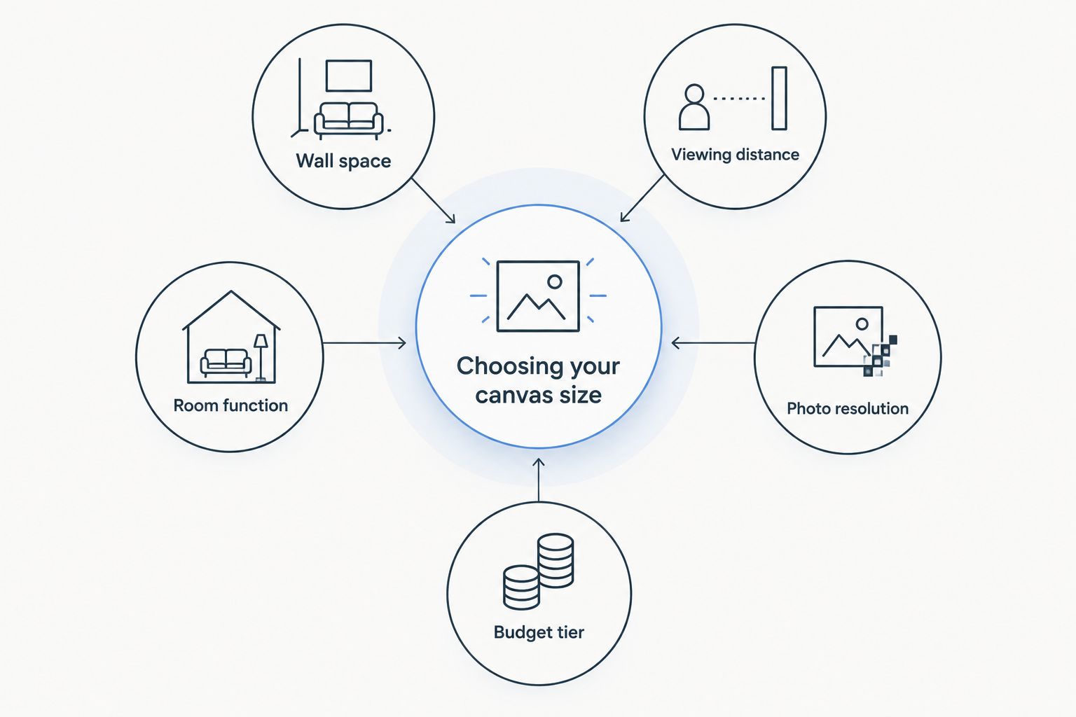 Diagram showing five factors that decide canvas print size