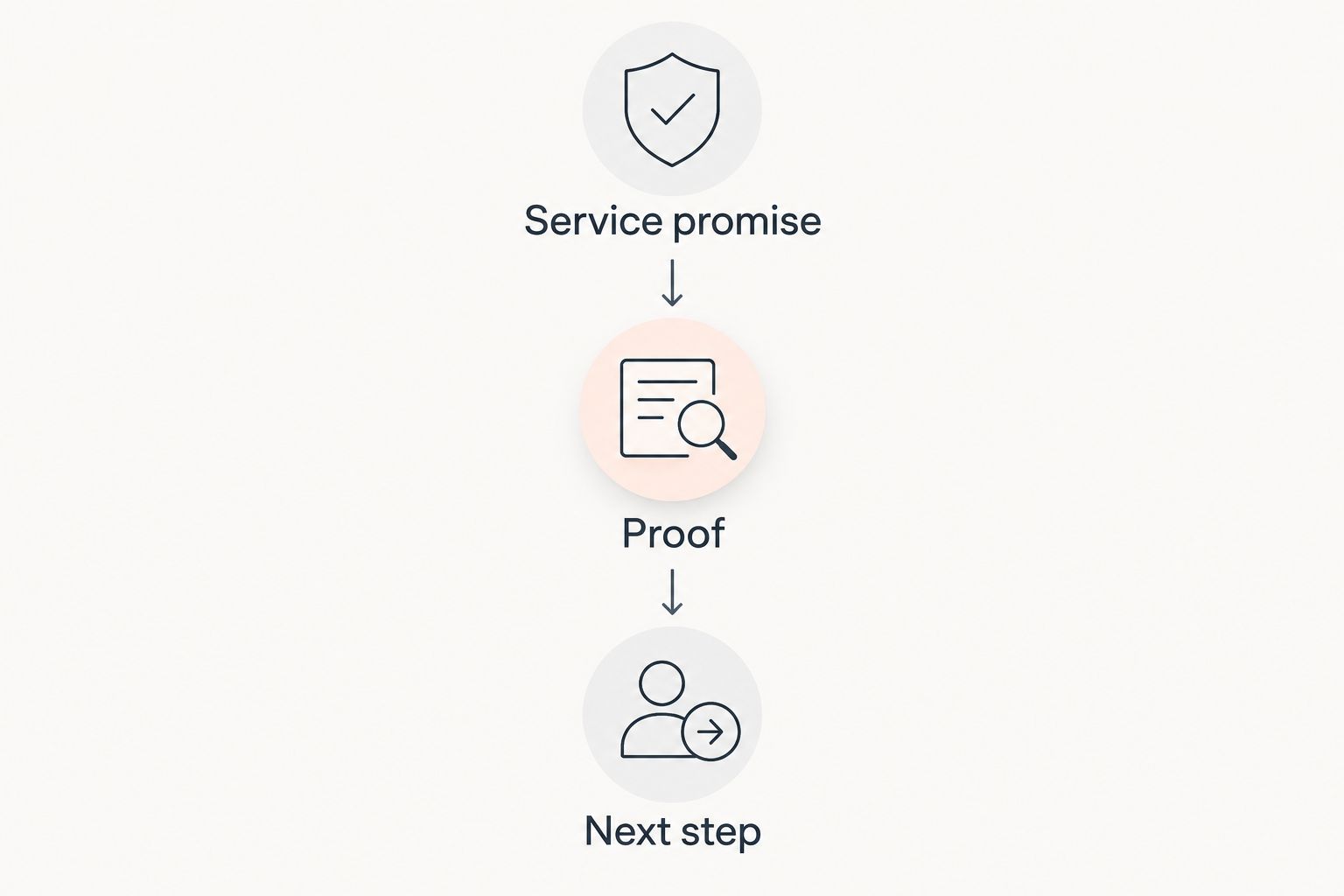 Coaching page reading path from service promise through proof to next step