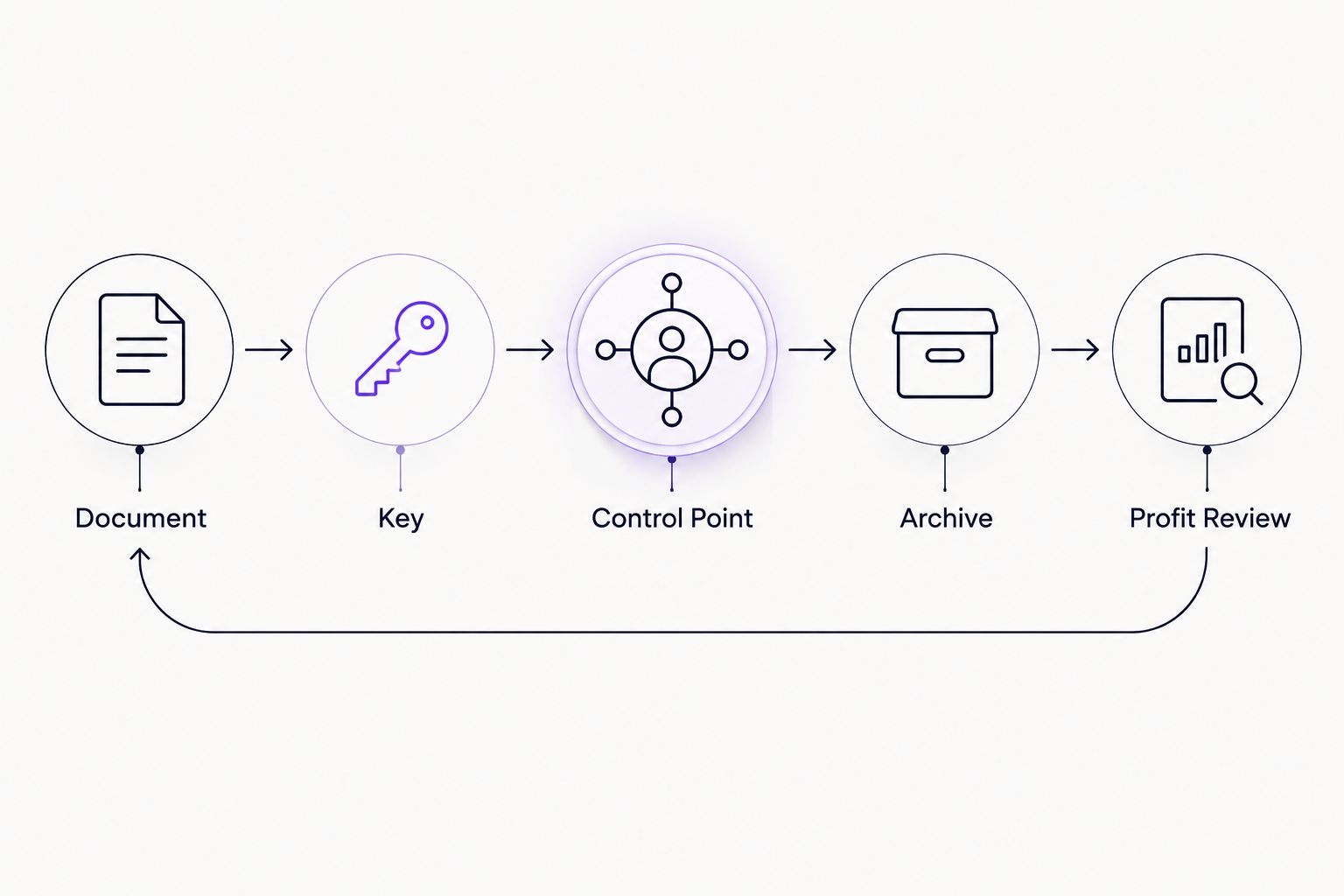 A conceptual handover loop covering obligations, access, evidence, ownership and profit review