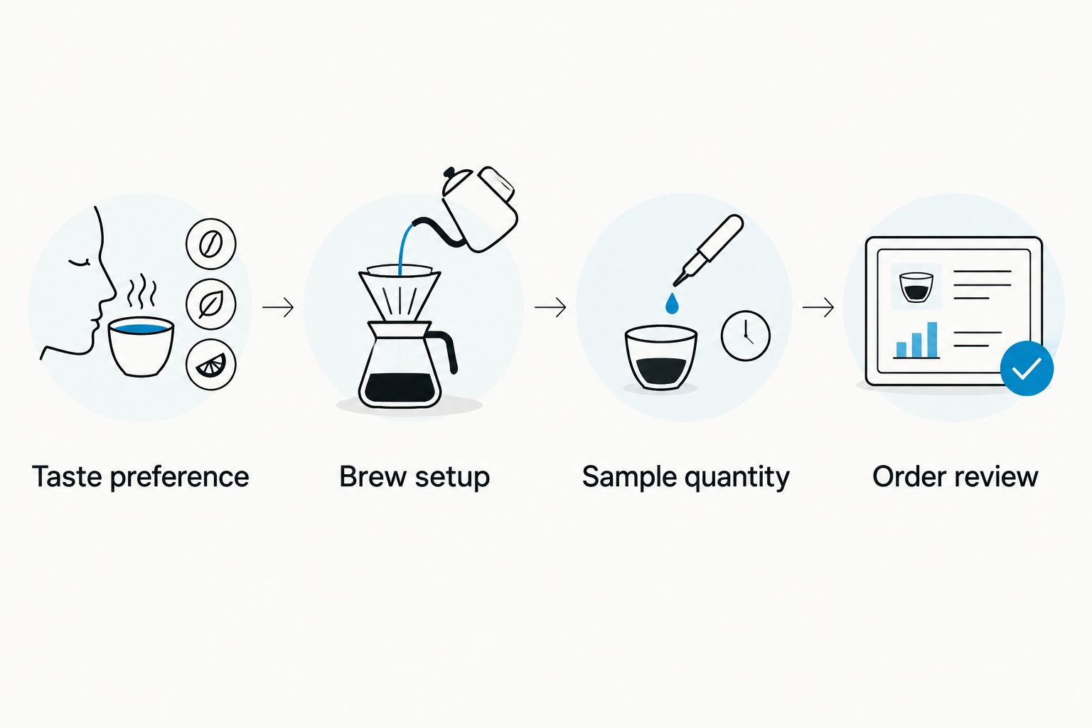 Four steps for choosing a coffee gift: taste, brewing setup, sample quantity, and order review