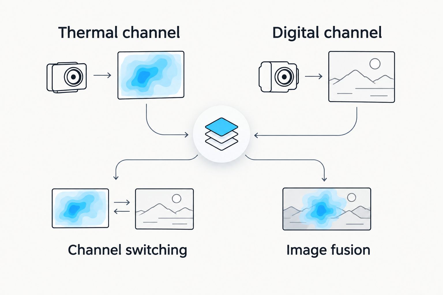Thermal and digital channels distinguished from channel switching and image fusion