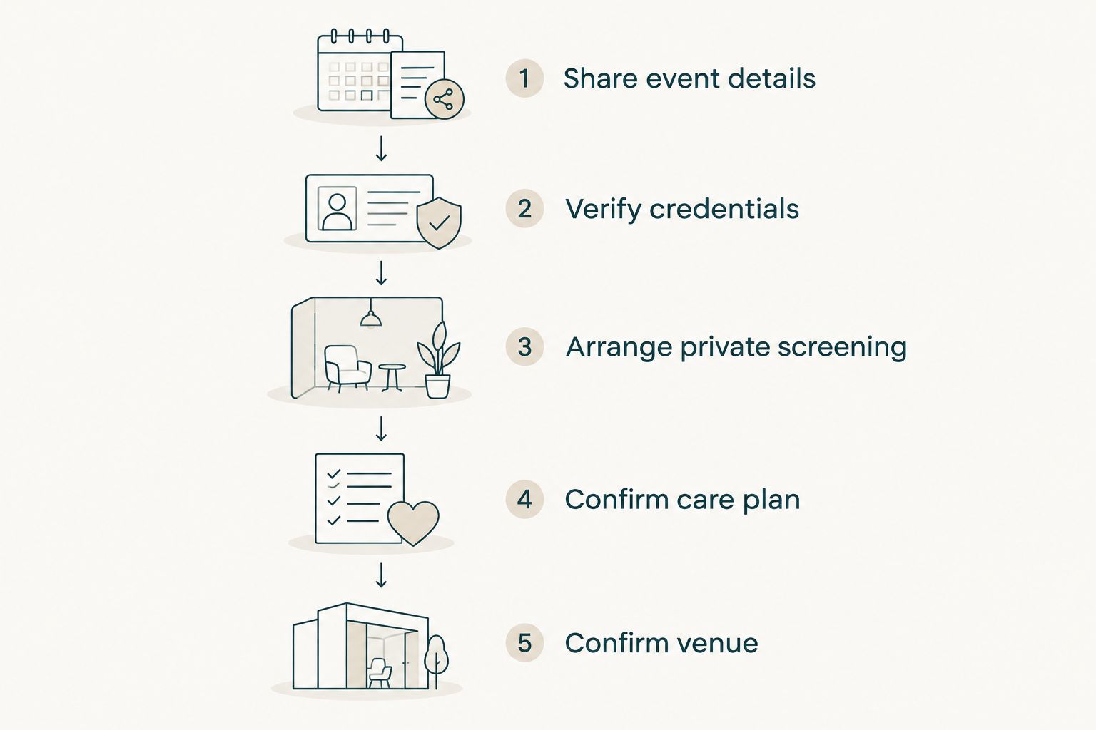 Booking sequence from sharing event details to confirming a suitable venue
