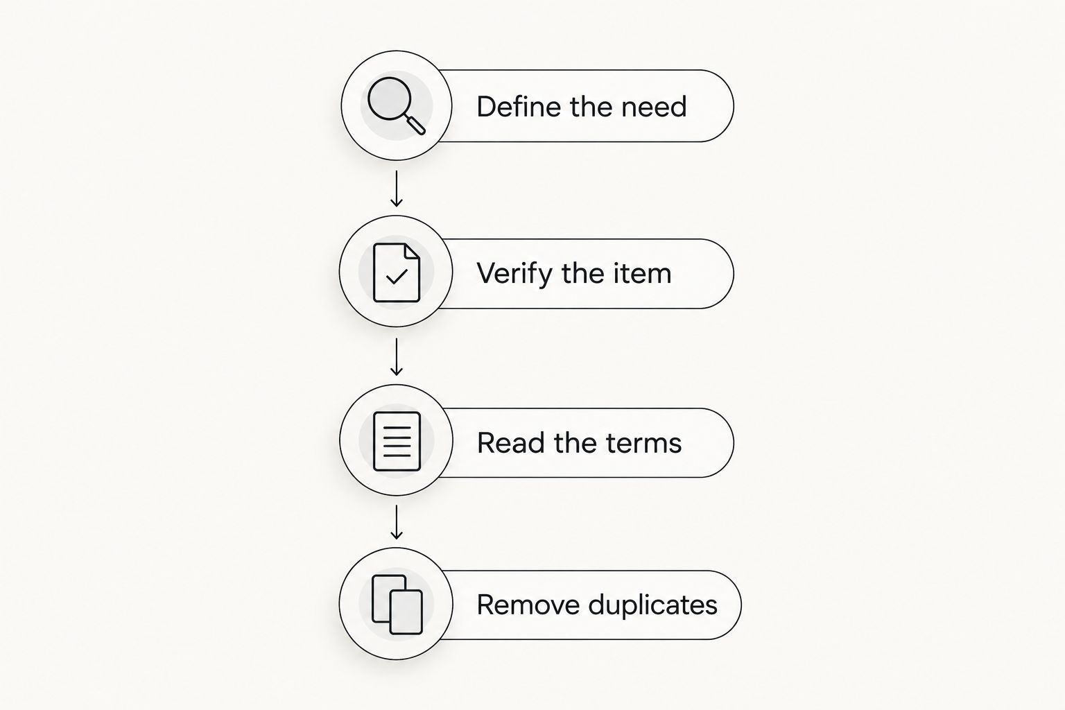 Four purchase checks: define the need, verify the item, read the terms, and remove duplicates.