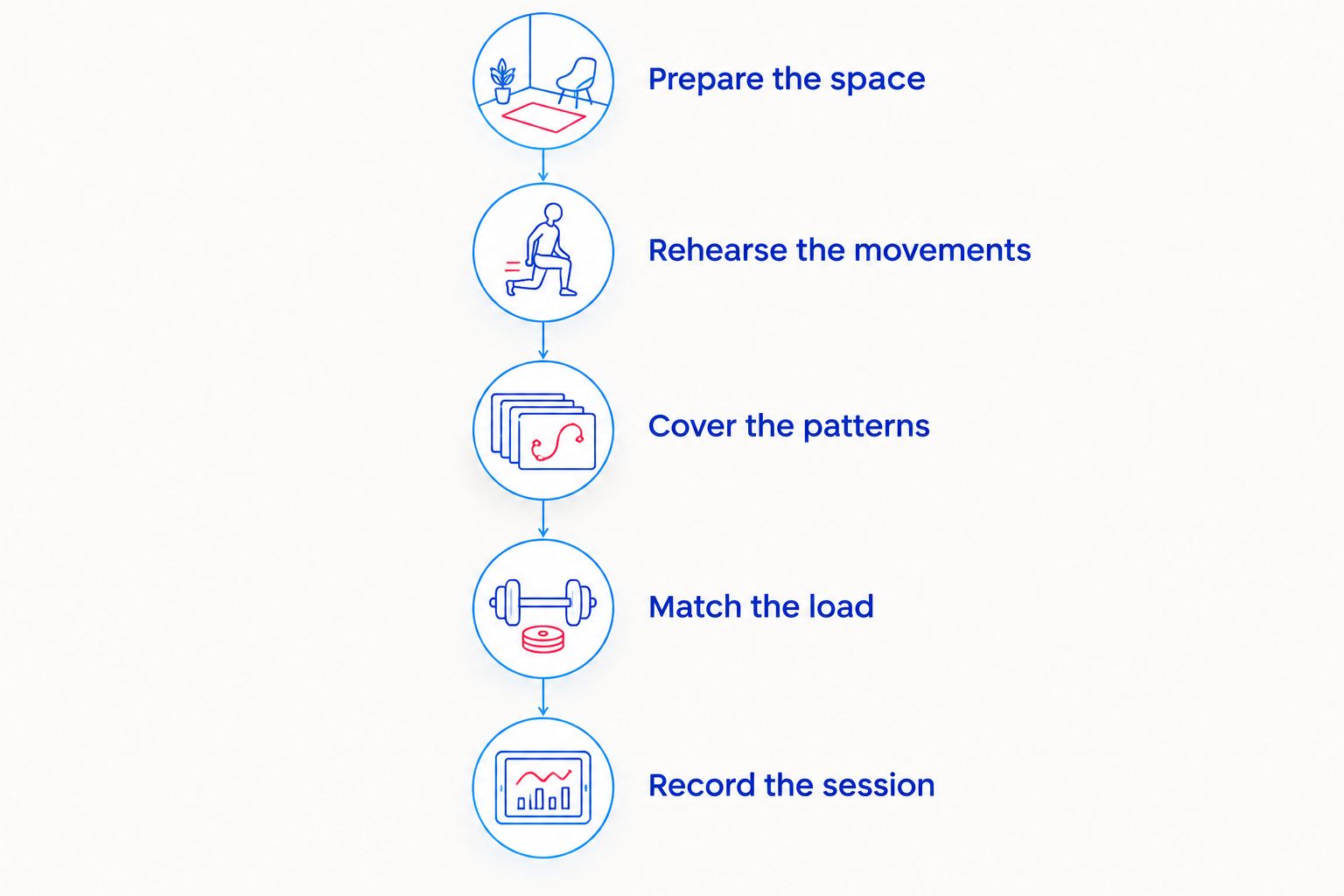 Five steps for preparing, performing, and recording a dumbbell-only workout
