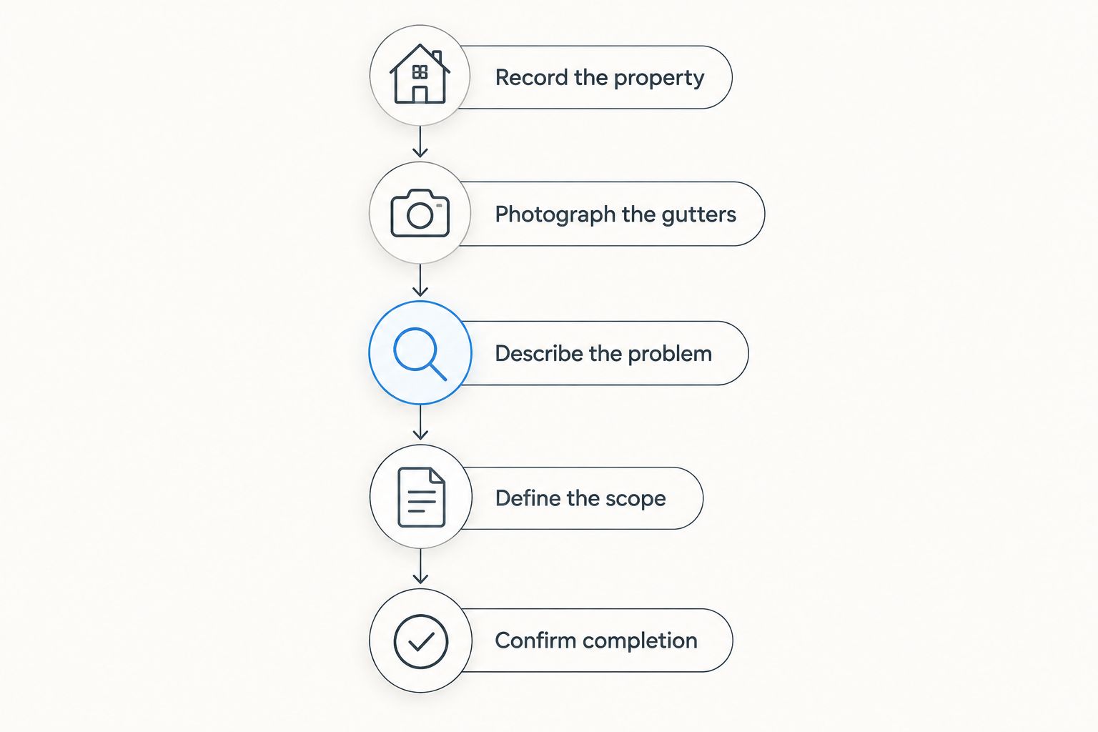 Five steps for preparing a comparable gutter-cleaning quote