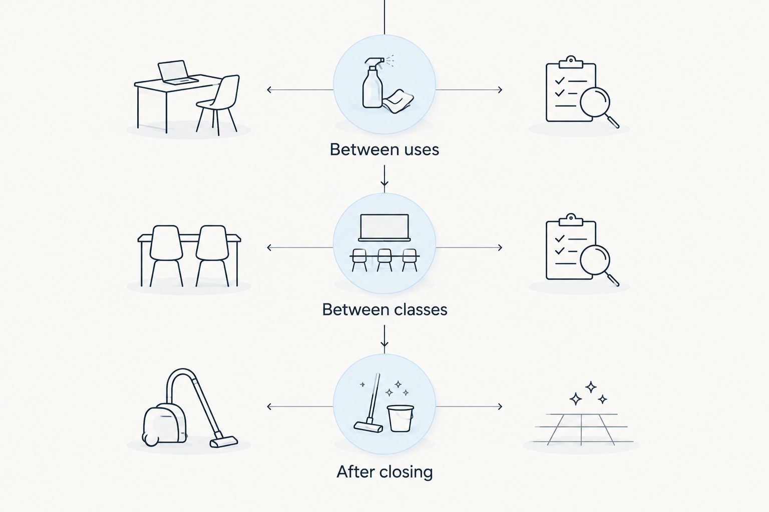 Three cleaning windows: between equipment uses, between classes, and after closing.