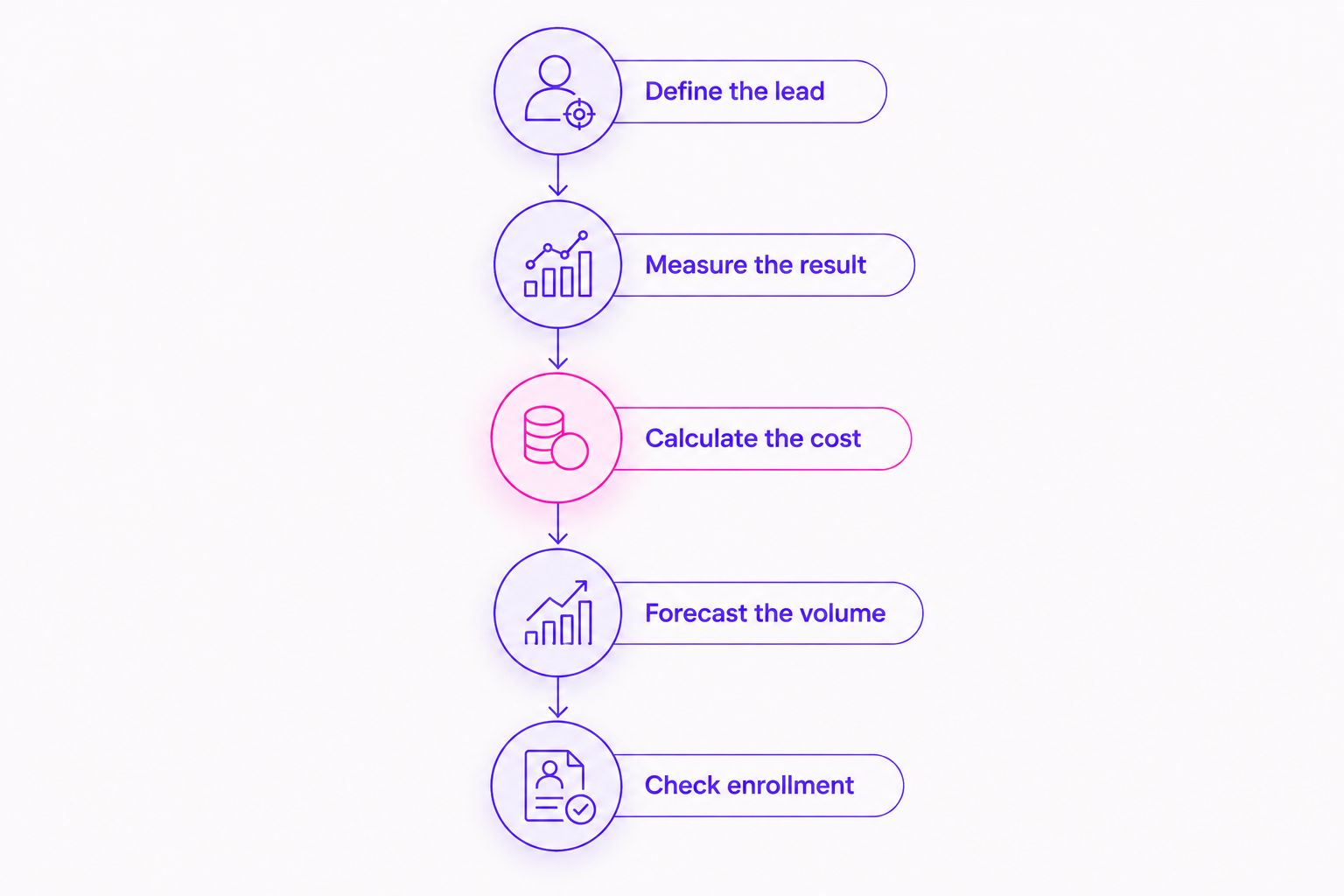Five steps for forecasting coaching leads and checking whether they progress toward enrollment