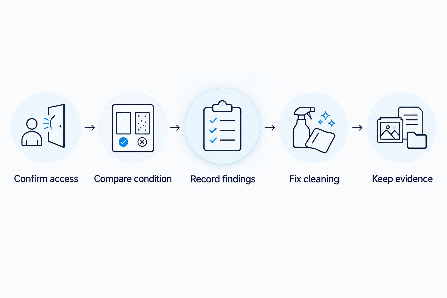 Steps from confirming pre-inspection access to keeping a record of completed cleaning