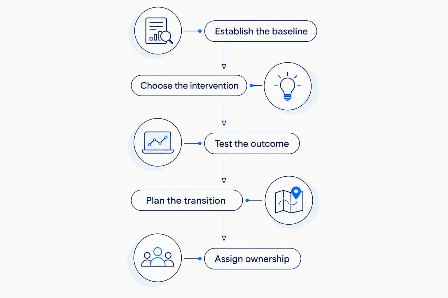 Modernization decision stages from establishing the baseline to assigning ownership