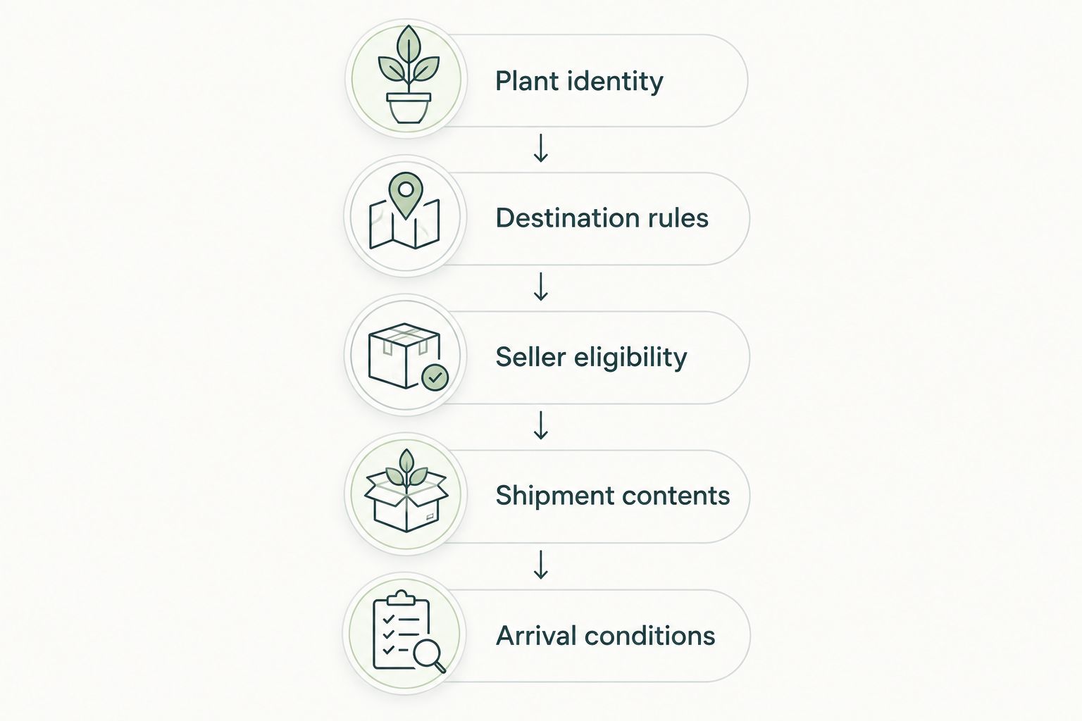 Five checks for aquarium plant shipping, from plant identity to arrival conditions