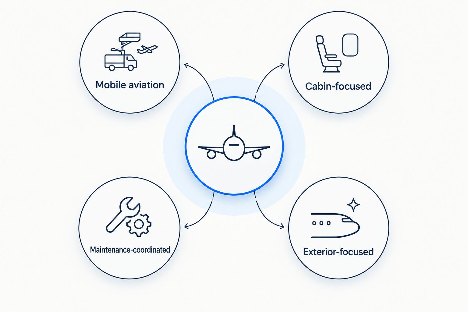 Four aircraft detailing service formats arranged around a central choice point