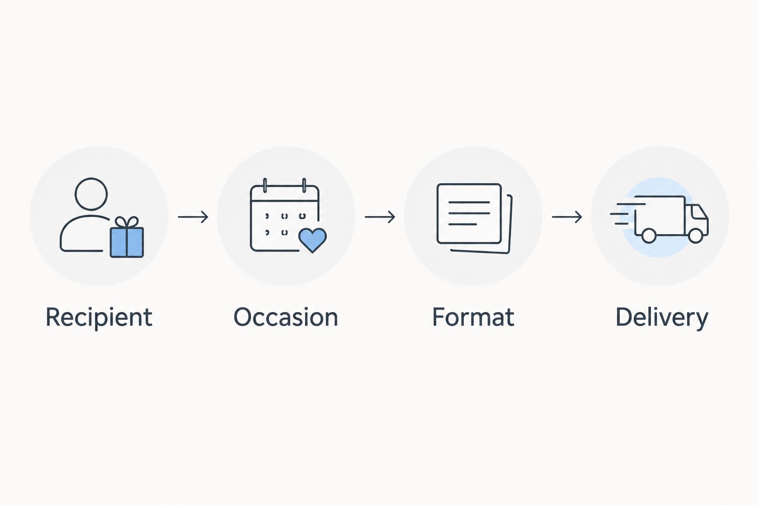 Four order decisions: recipient, occasion, format, and delivery.