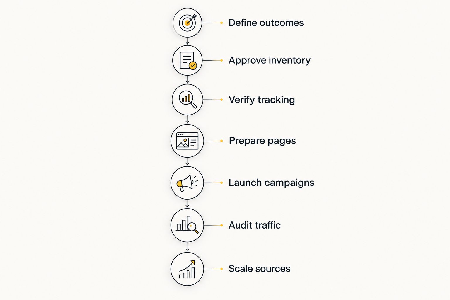 Campaign workflow from defining outcomes through inventory approval, tracking, traffic audits, and source scaling