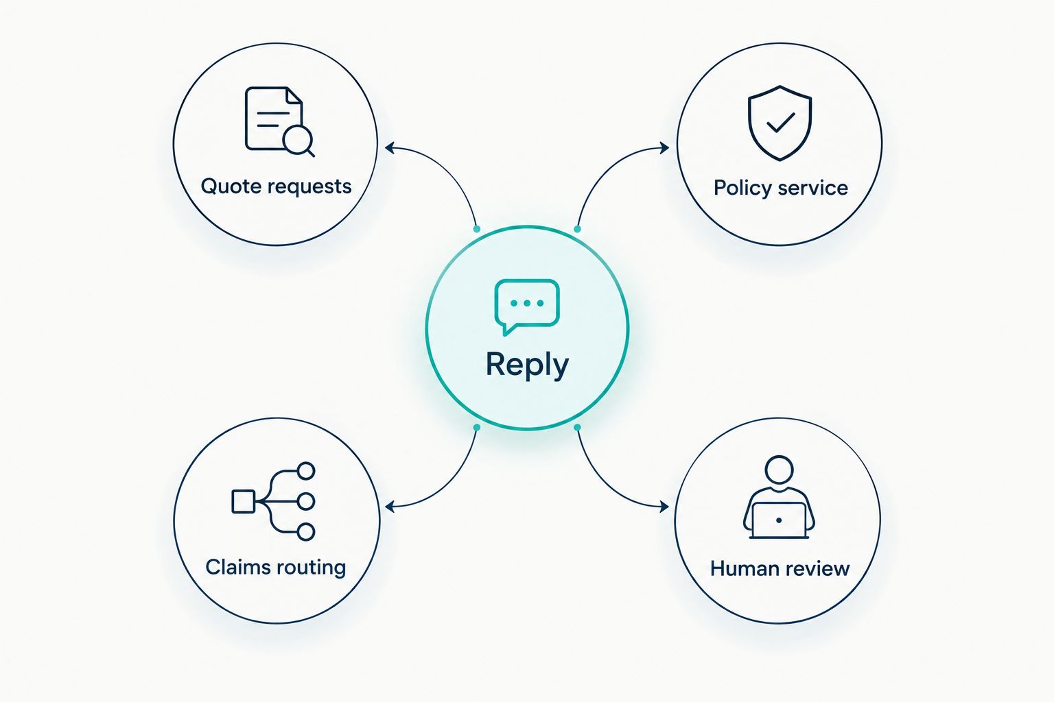 A reply routed to quote requests, policy service, claims routing, or human review