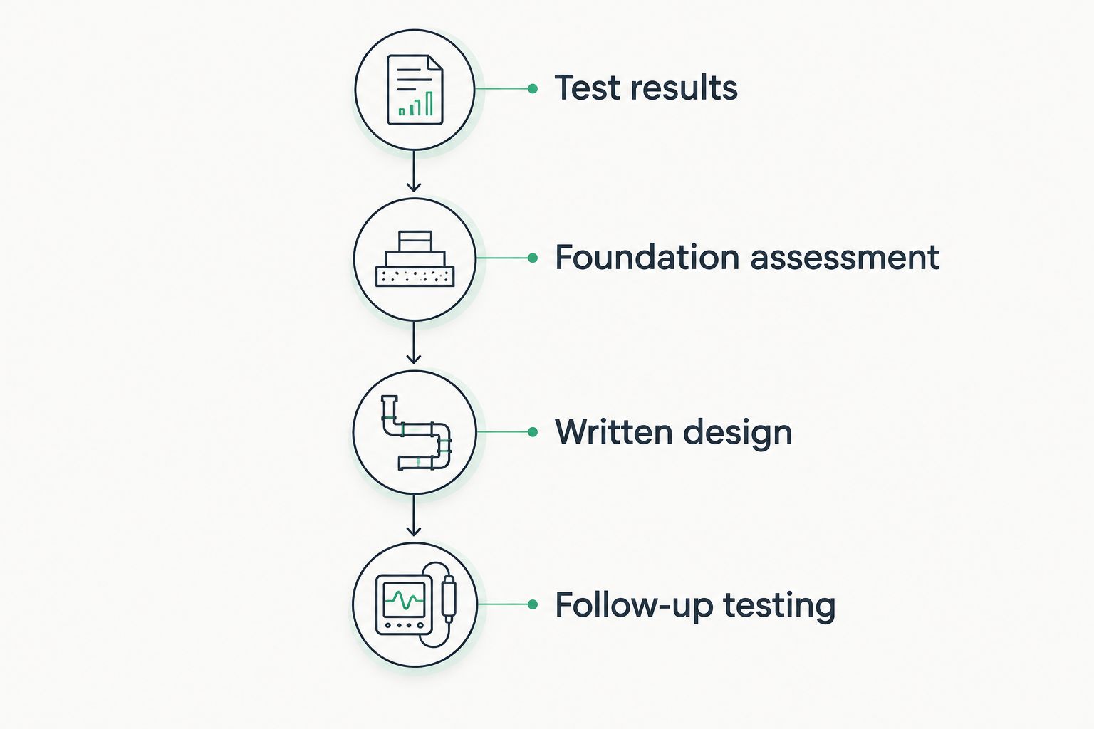 Four stages for comparing radon proposals, from test results through follow-up testing.