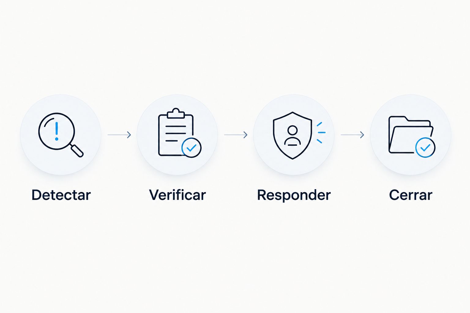 Secuencia de atención de una alerta: detectar, verificar, responder y cerrar.