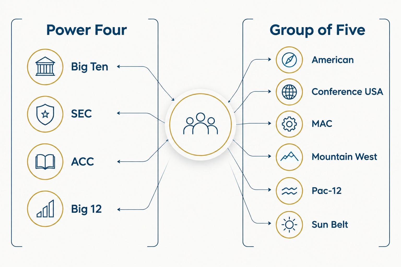 Two-column chart comparing Power Four and Group of Five FBS conferences